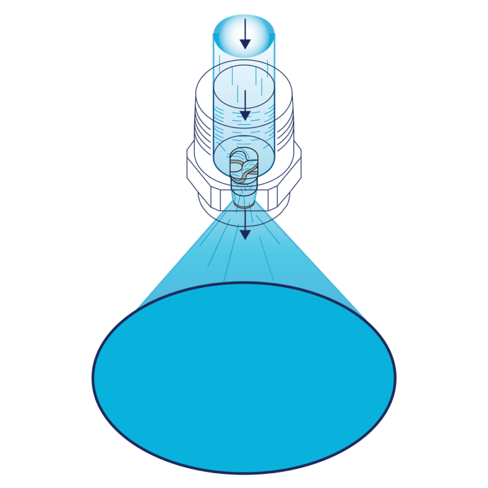 Illustration av hur sprayen skapas i en axiell fullkonsdysa. Ingående och utgående sprayriktning är på samma axel.