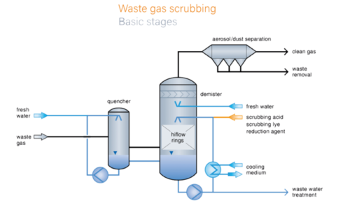 Rokgasrening RVT Process Equipment e1676903116889