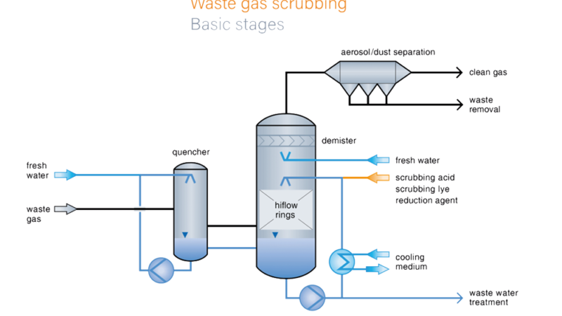 Rokgasrening RVT Process Equipment e1676903116889